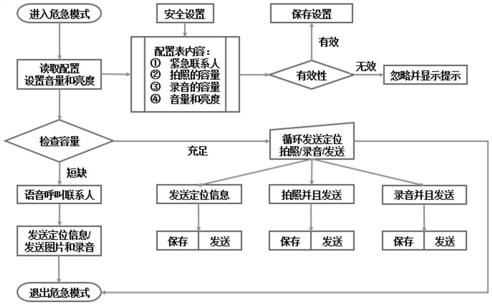 Alarm method for photographing and recording by using mobile phone under emergency situation