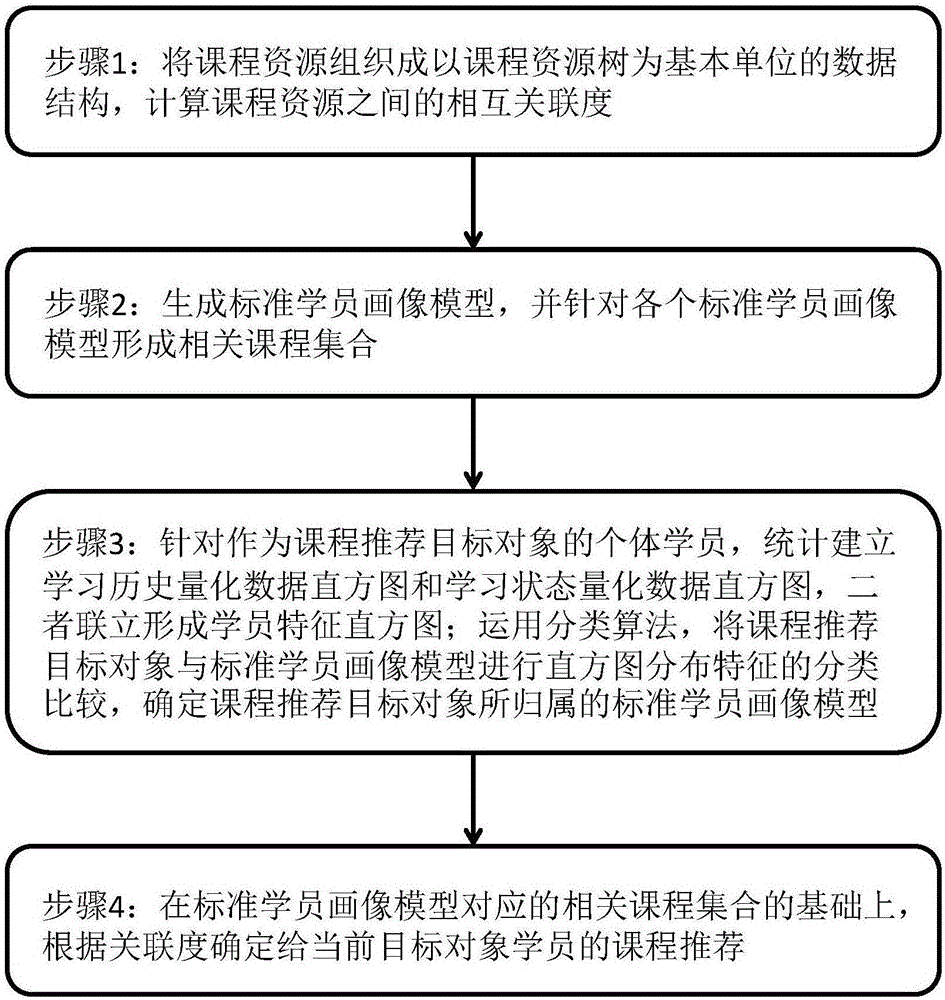 Student history and real-time learning state parameter-based course recommendation realization method and system