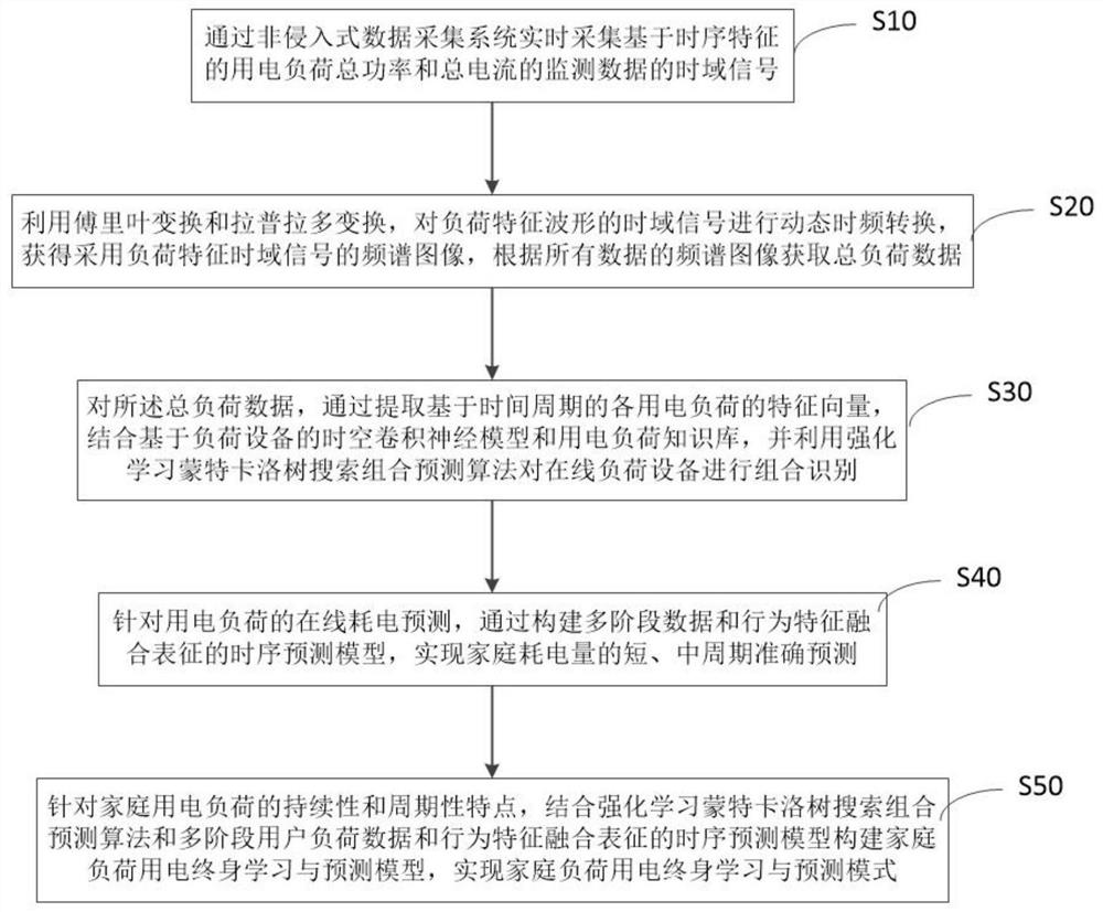 Online household load power utilization combination identification and power consumption prediction method