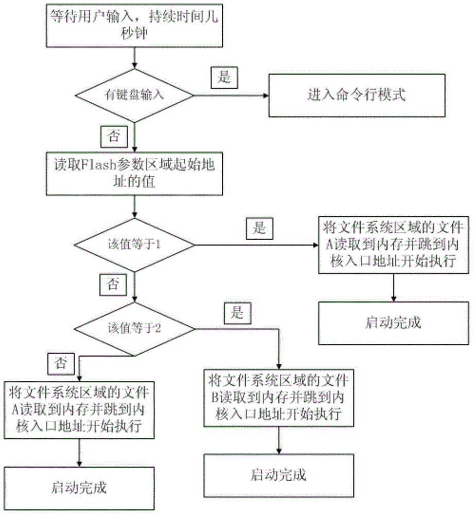 A method for upgrading embedded device software