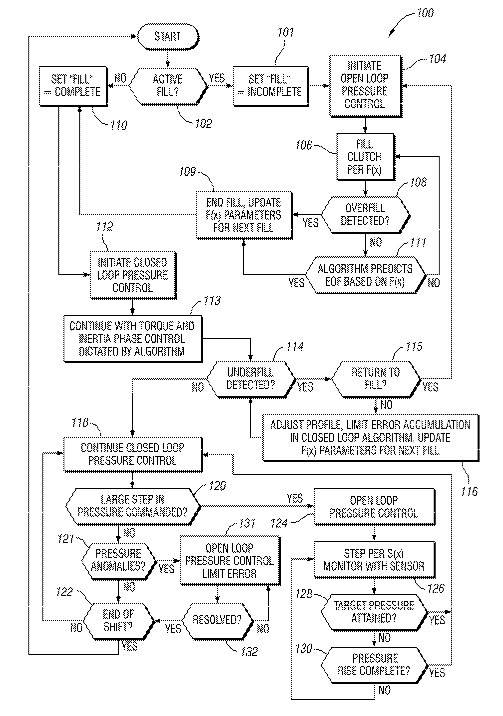 Transmission Clutch Control Apparatus And Method