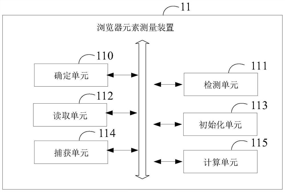 Browser element measurement method and device, electronic equipment and storage medium