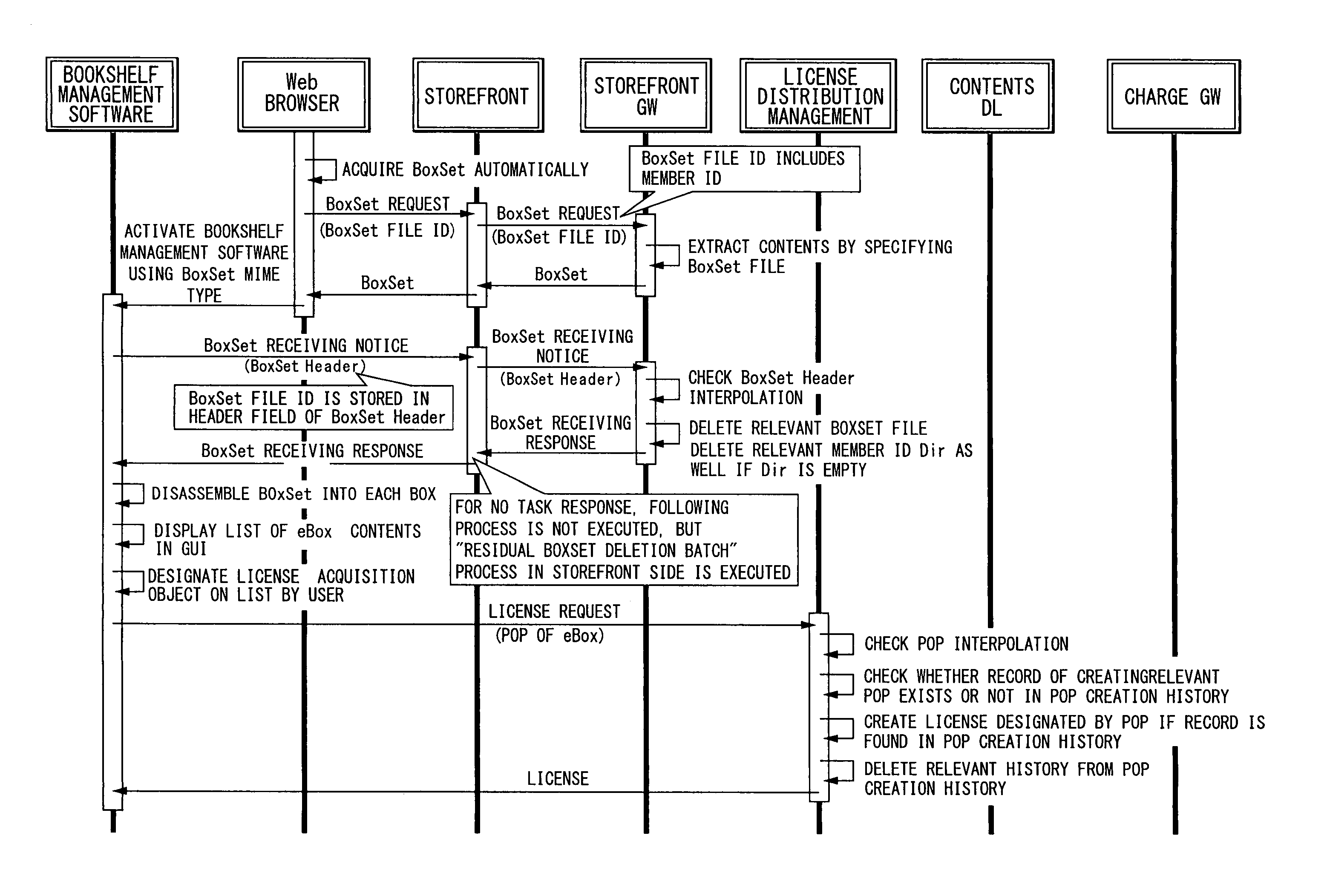 License distribution method