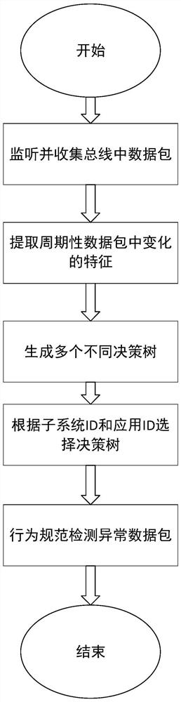 Anomaly Detection Method for Integrated Electronic System Based on Deep Packet Analysis