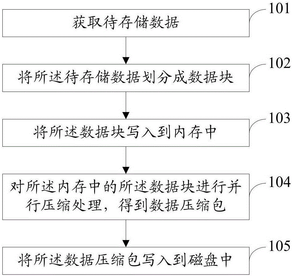 Data storage method and system