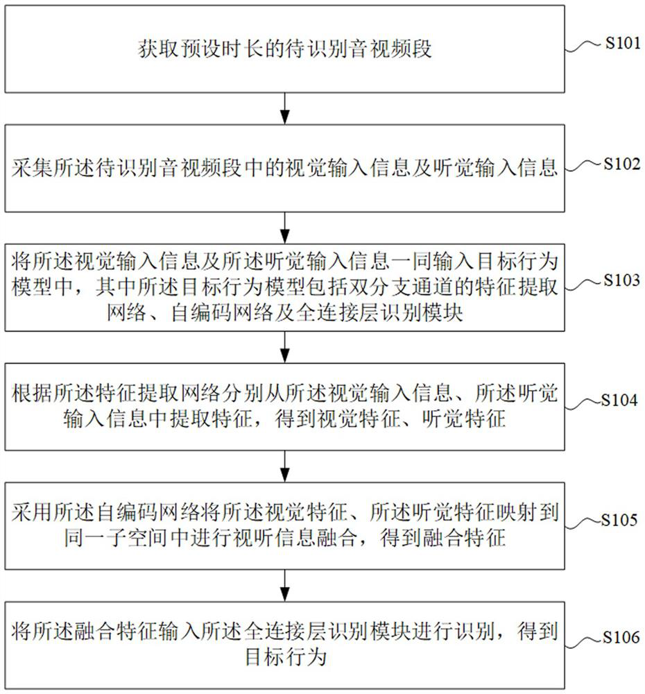 Target behavior recognition method, device and application based on audio-visual feature fusion