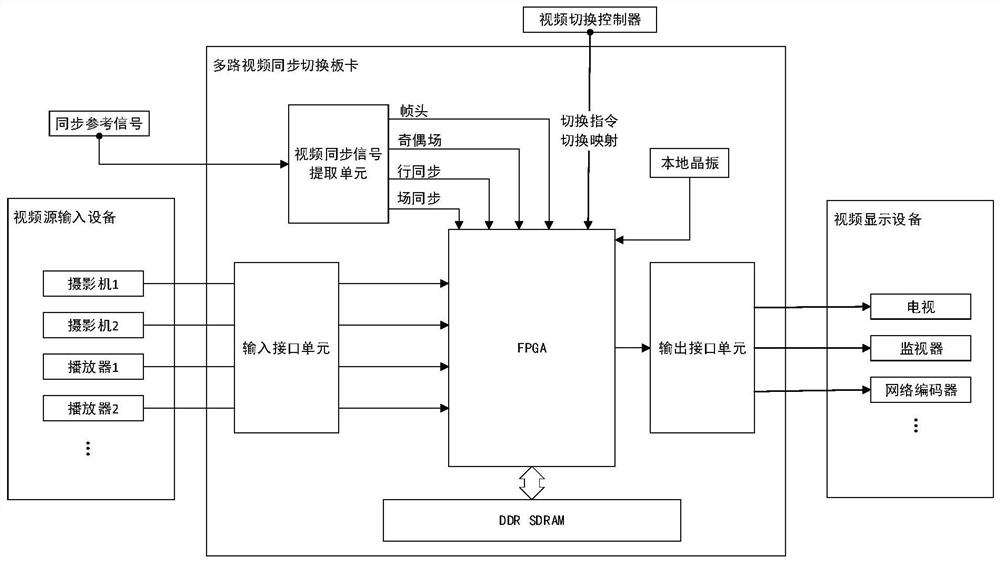 Multi-channel video synchronous switching system and method based on FPGA