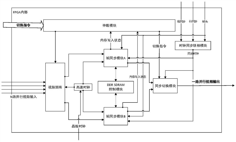 Multi-channel video synchronous switching system and method based on FPGA