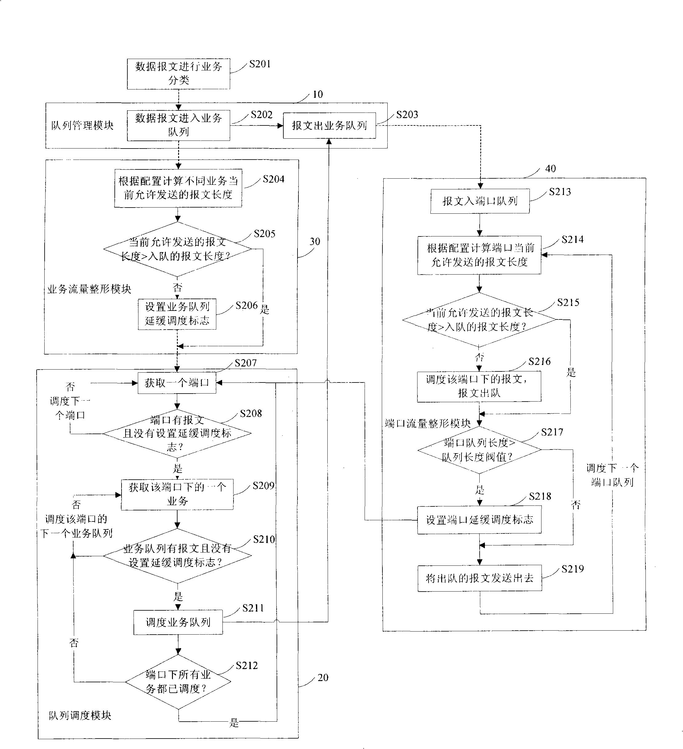 Method and device for realizing flow shaping based on network processor