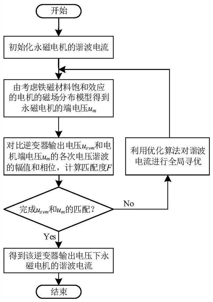 A Prediction Method of Harmonic Current of Permanent Magnet Motor