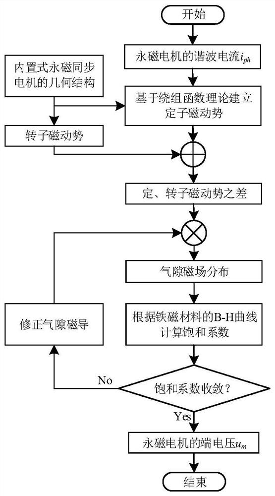 A Prediction Method of Harmonic Current of Permanent Magnet Motor