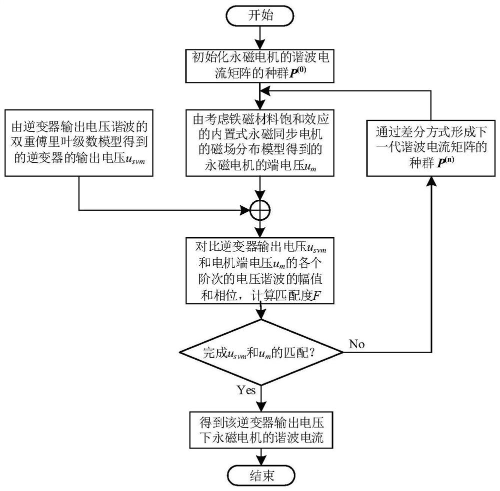 A Prediction Method of Harmonic Current of Permanent Magnet Motor