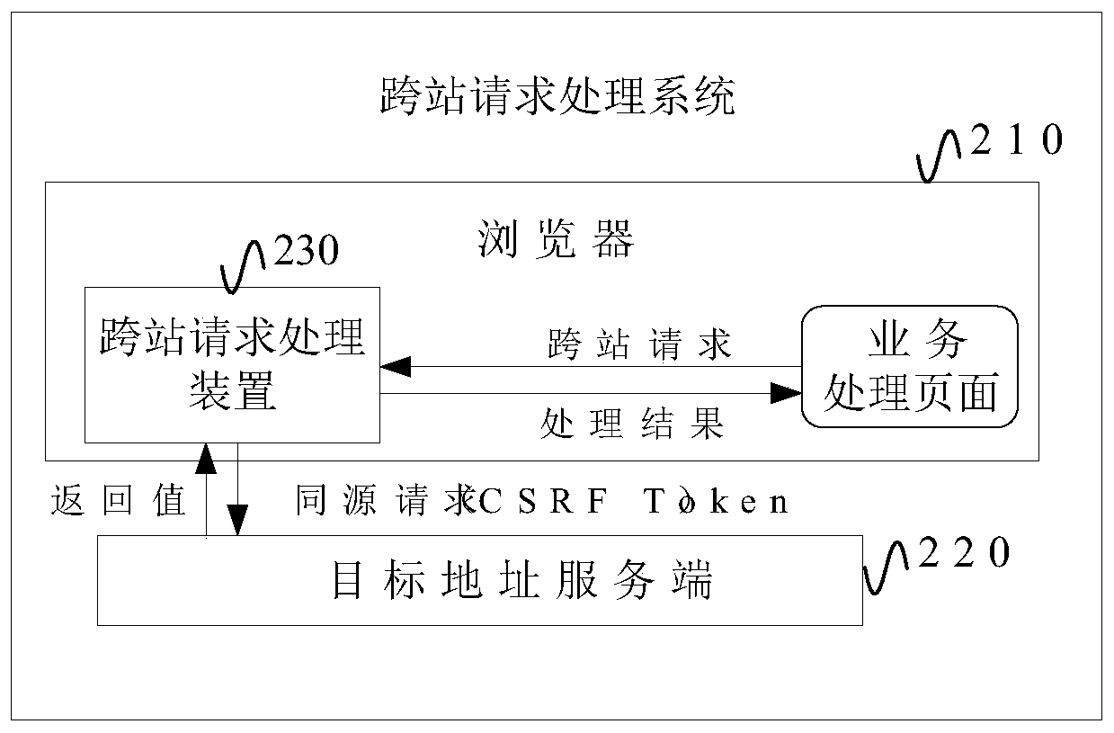 Cross-station request processing method and device and electronic equipment