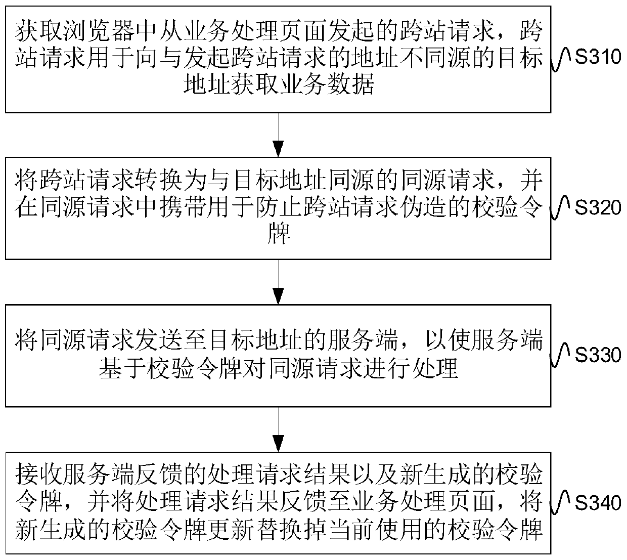 Cross-station request processing method and device and electronic equipment