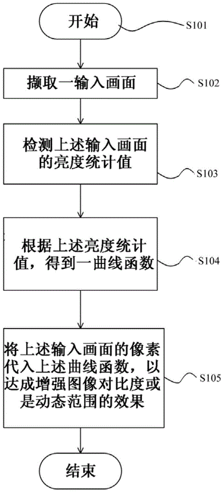 A method for enhancing images using area gain correction