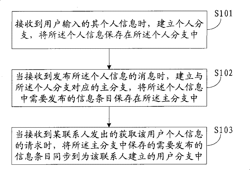 Personal information management method and device