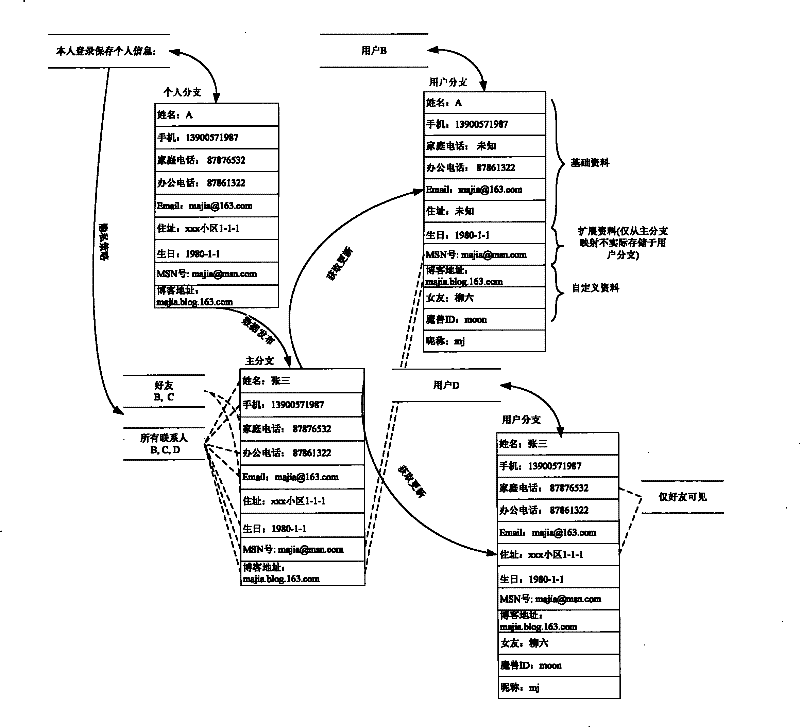 Personal information management method and device