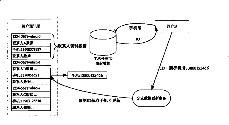 Personal information management method and device