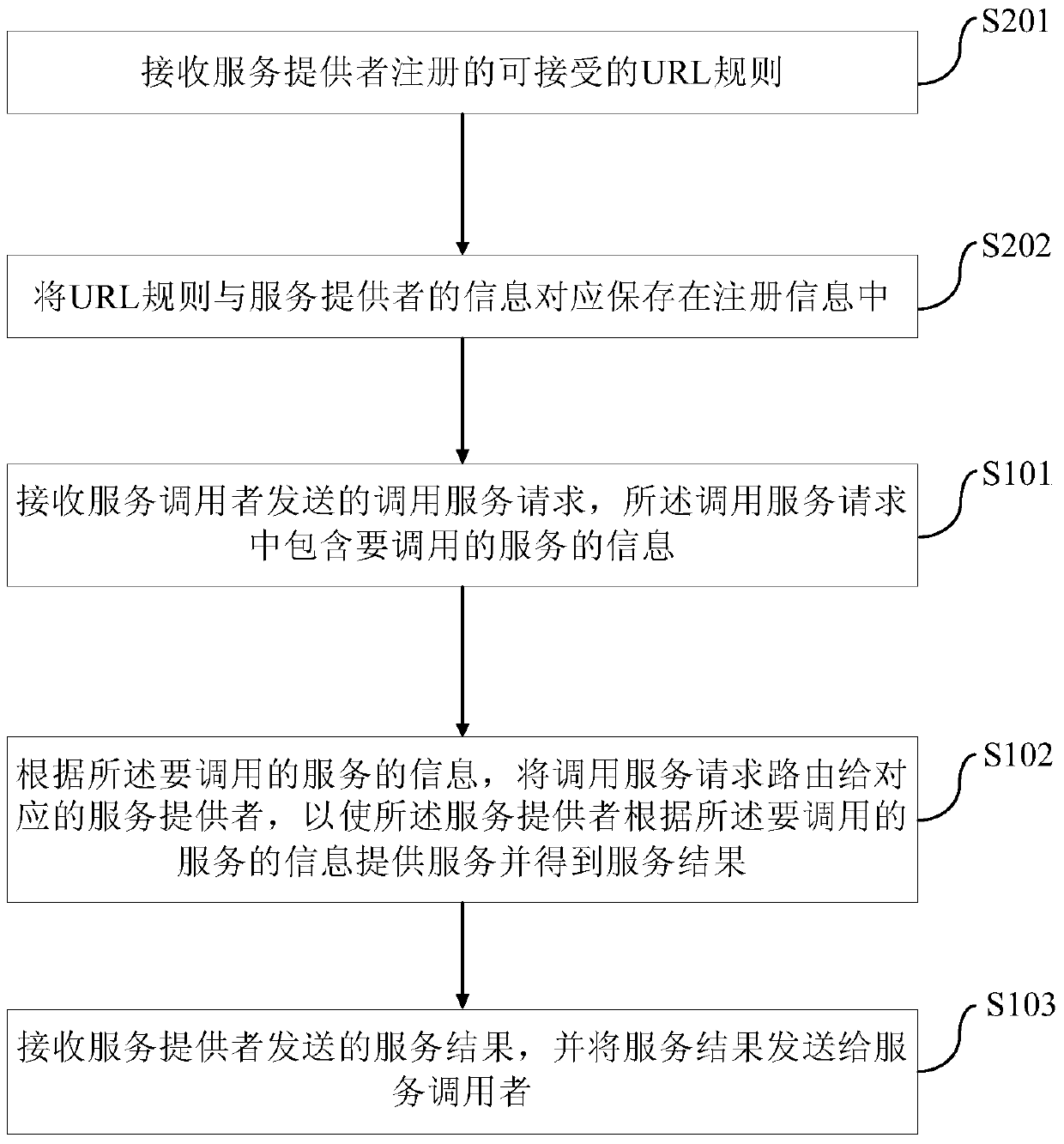 Methods, devices and systems for providing and obtaining services