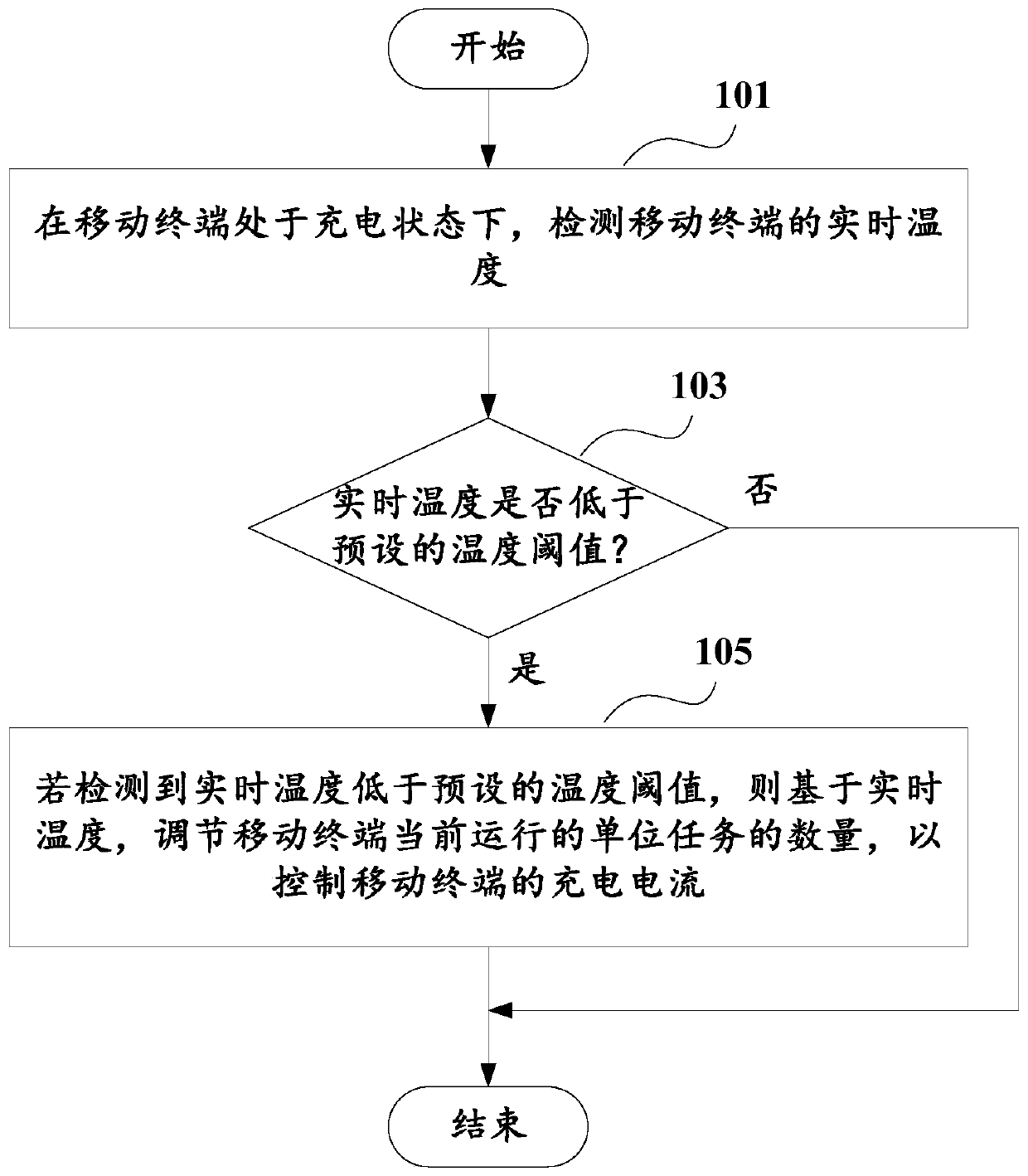 A mobile terminal charging control method and mobile terminal