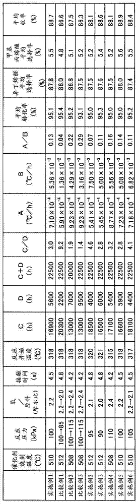 Method for producing methacrolein and methacrylic acid