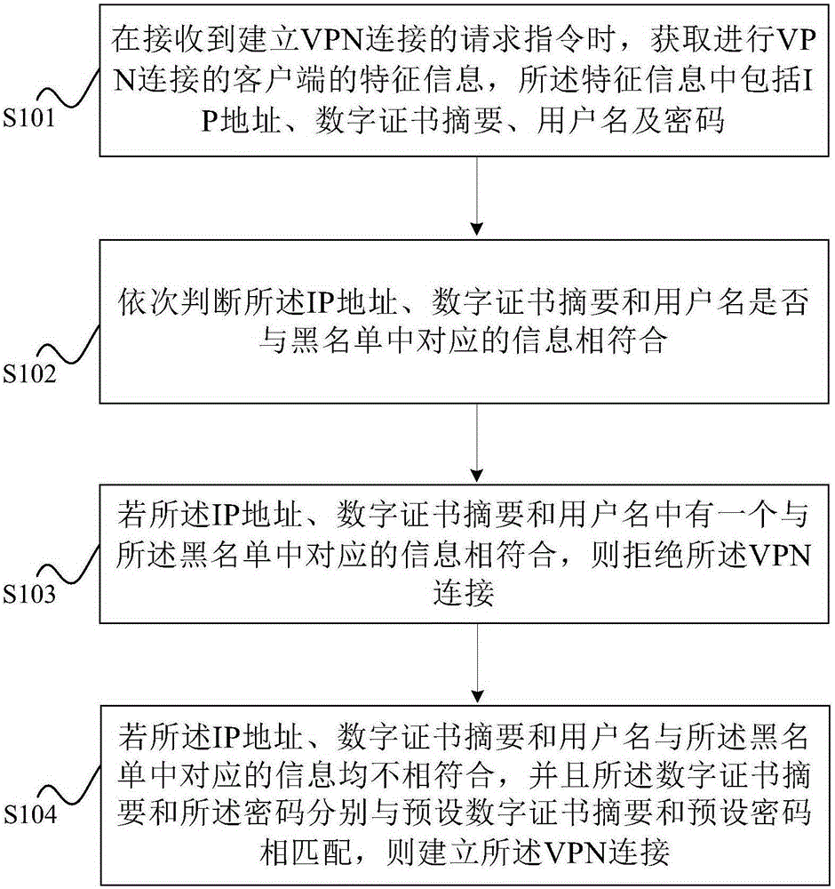 VPN (Virtual Private Network) connection method and system based on blacklist mechanism