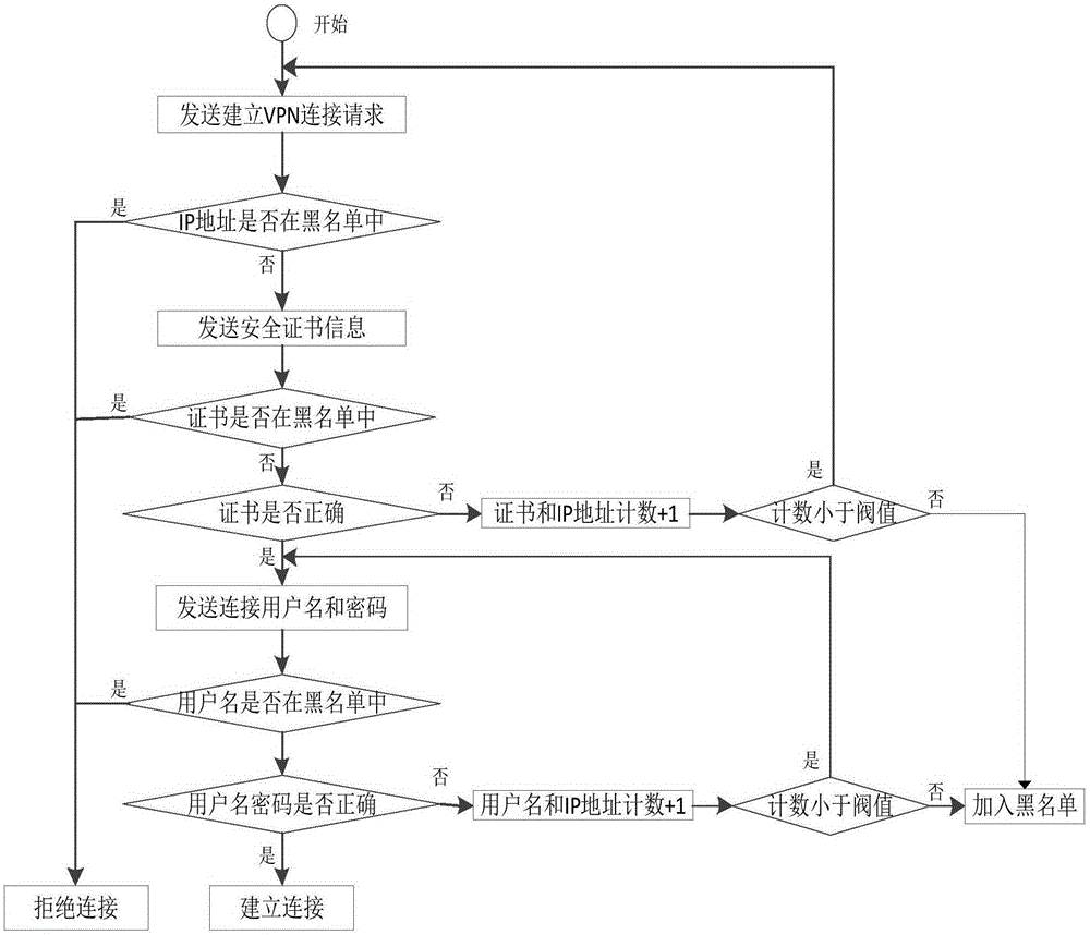 VPN (Virtual Private Network) connection method and system based on blacklist mechanism