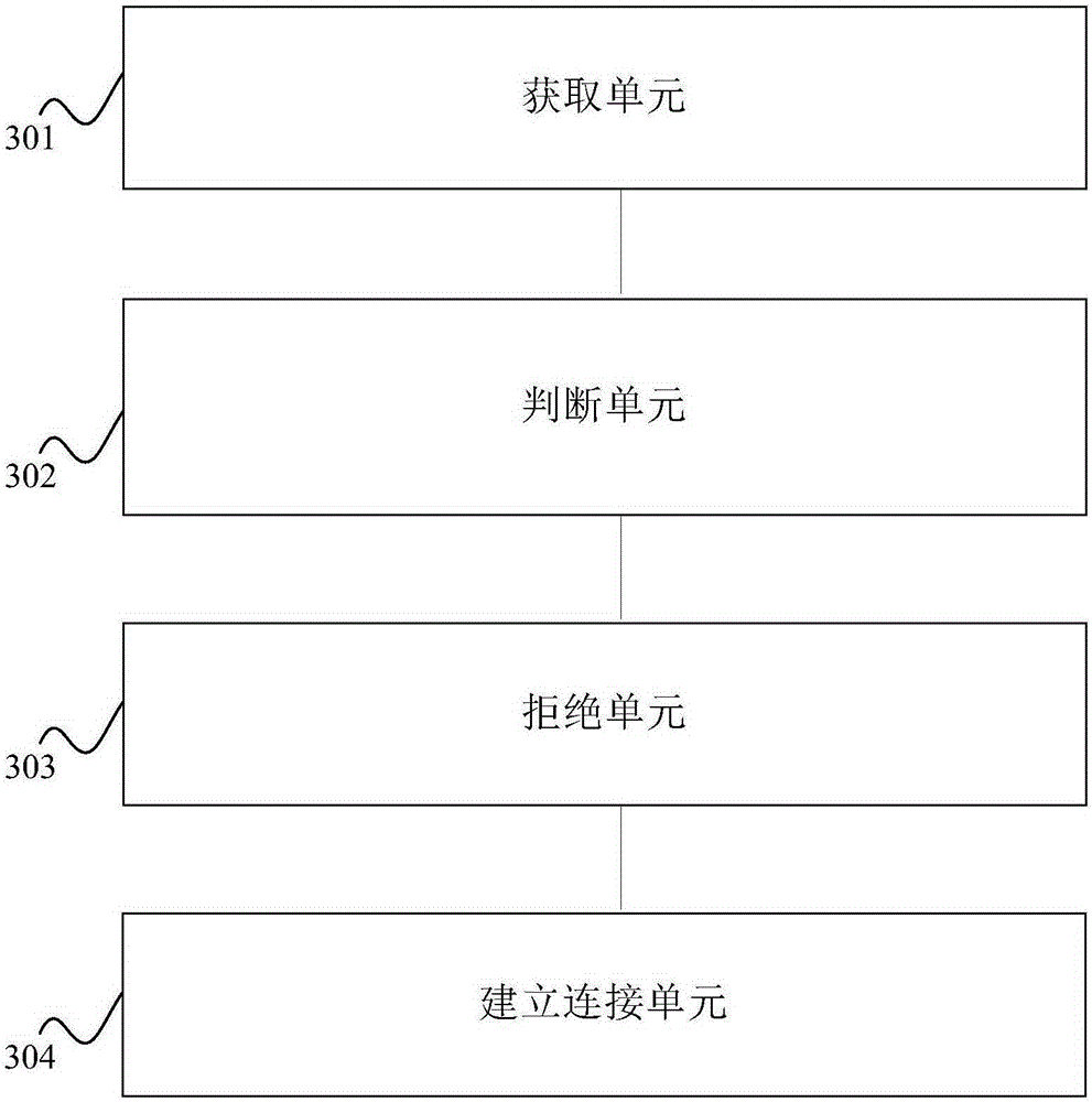 VPN (Virtual Private Network) connection method and system based on blacklist mechanism