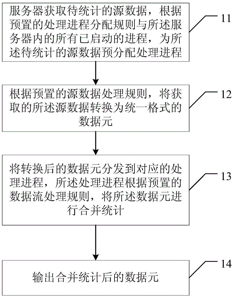 Data processing method, device and system