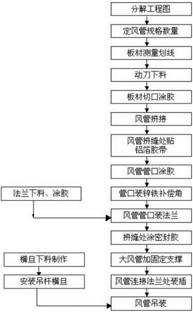 Manufacturing and mounting process for composite phenolic aldehyde aluminum foil air pipes