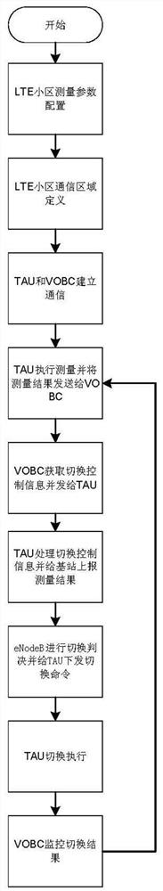 A wireless network switching control method for cbtc system