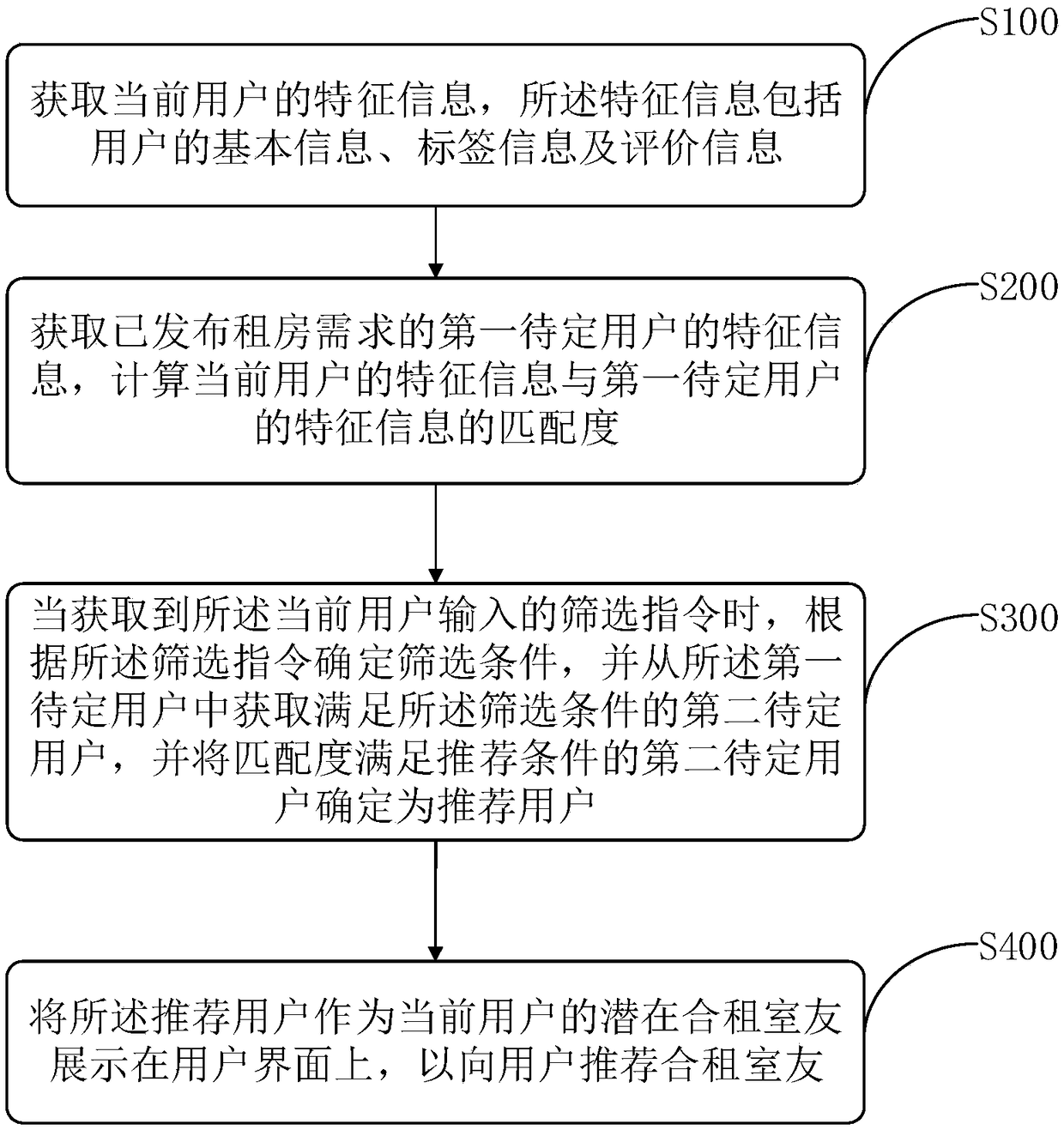 Co-rental roommate recommendation method and device, computer-readable storage medium and server