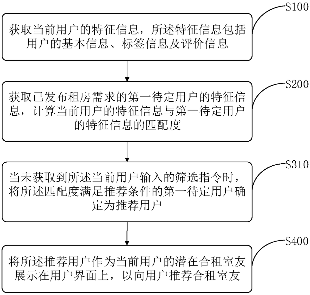 Co-rental roommate recommendation method and device, computer-readable storage medium and server