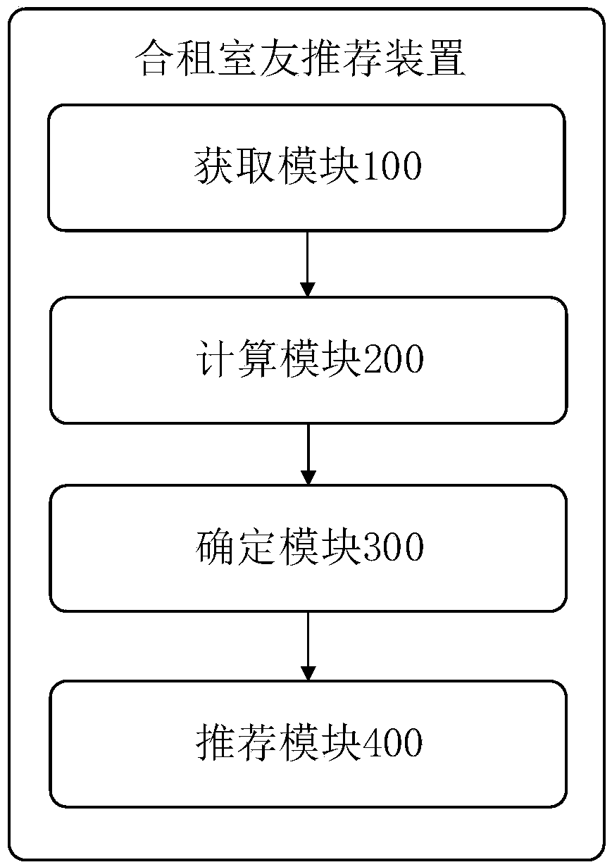 Co-rental roommate recommendation method and device, computer-readable storage medium and server