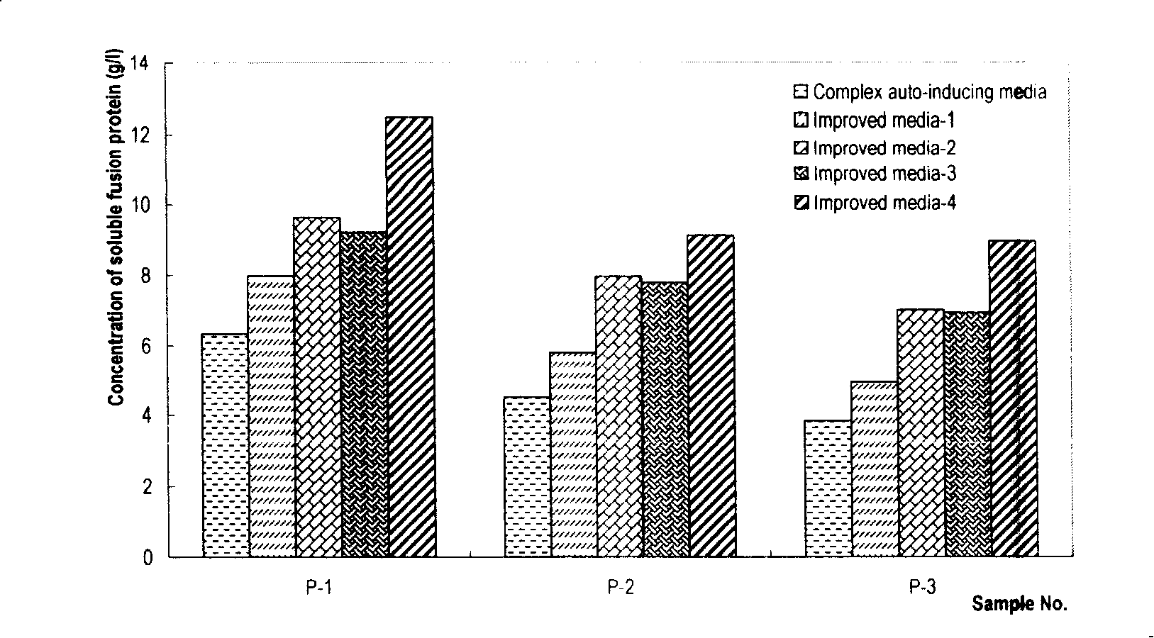 Composite automatic induction culture medium for expressing exogenous protein by pronucleus expression system