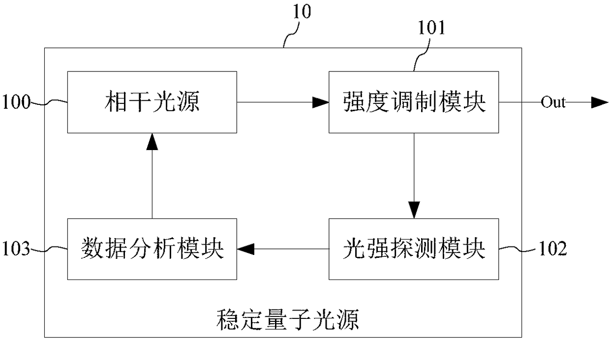 Method for stabilizing quantum light source and stabilized quantum light source