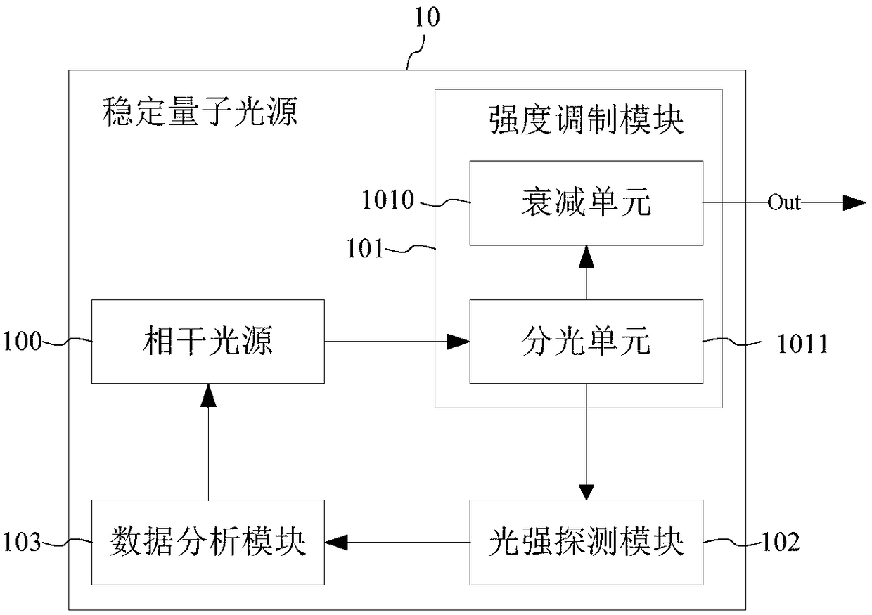 Method for stabilizing quantum light source and stabilized quantum light source