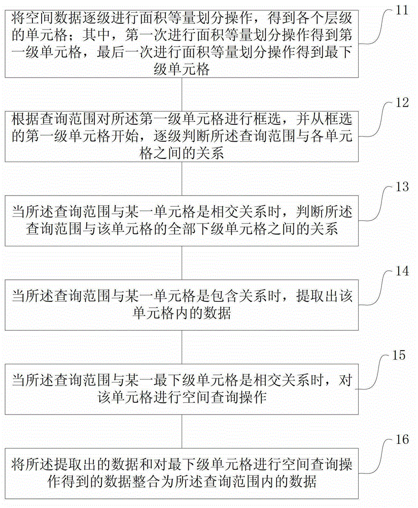 A spatial data query method and device