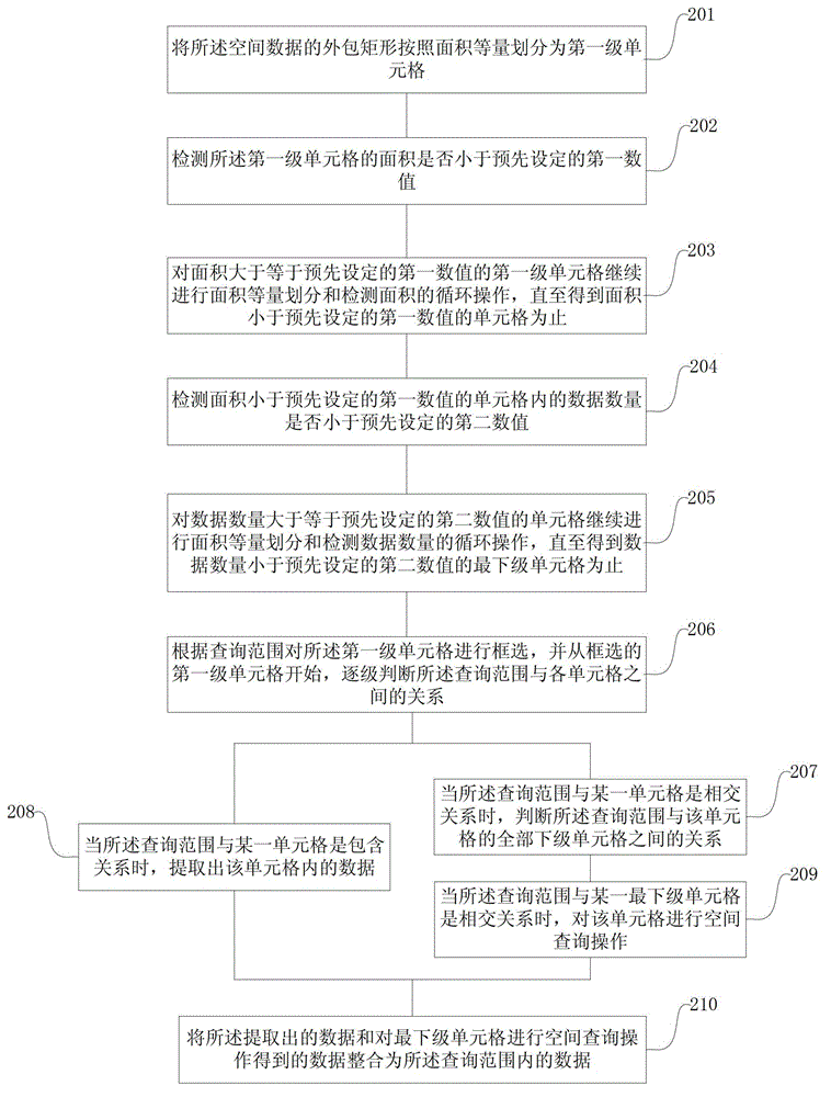 A spatial data query method and device