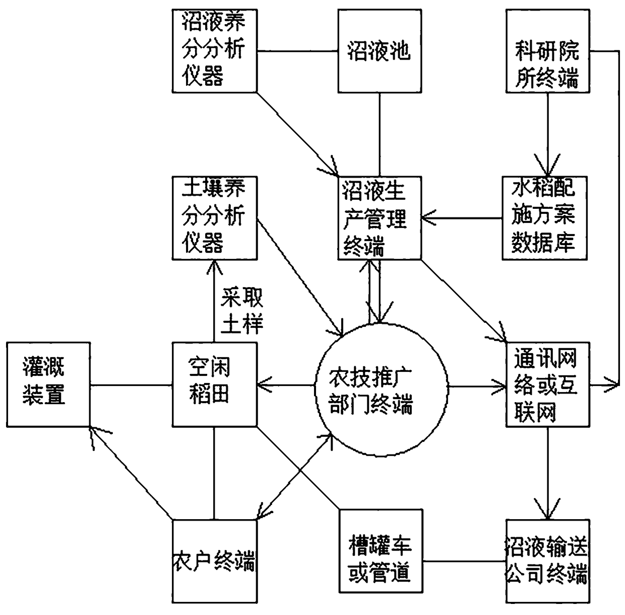 Method for storing and utilizing biogas slurry of livestock and poultry by virtue of winter idle rice fields and management system