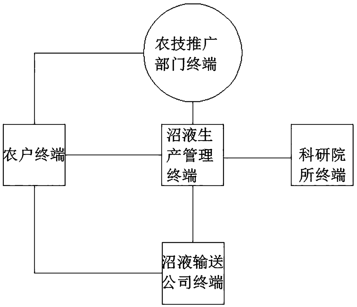 Method for storing and utilizing biogas slurry of livestock and poultry by virtue of winter idle rice fields and management system