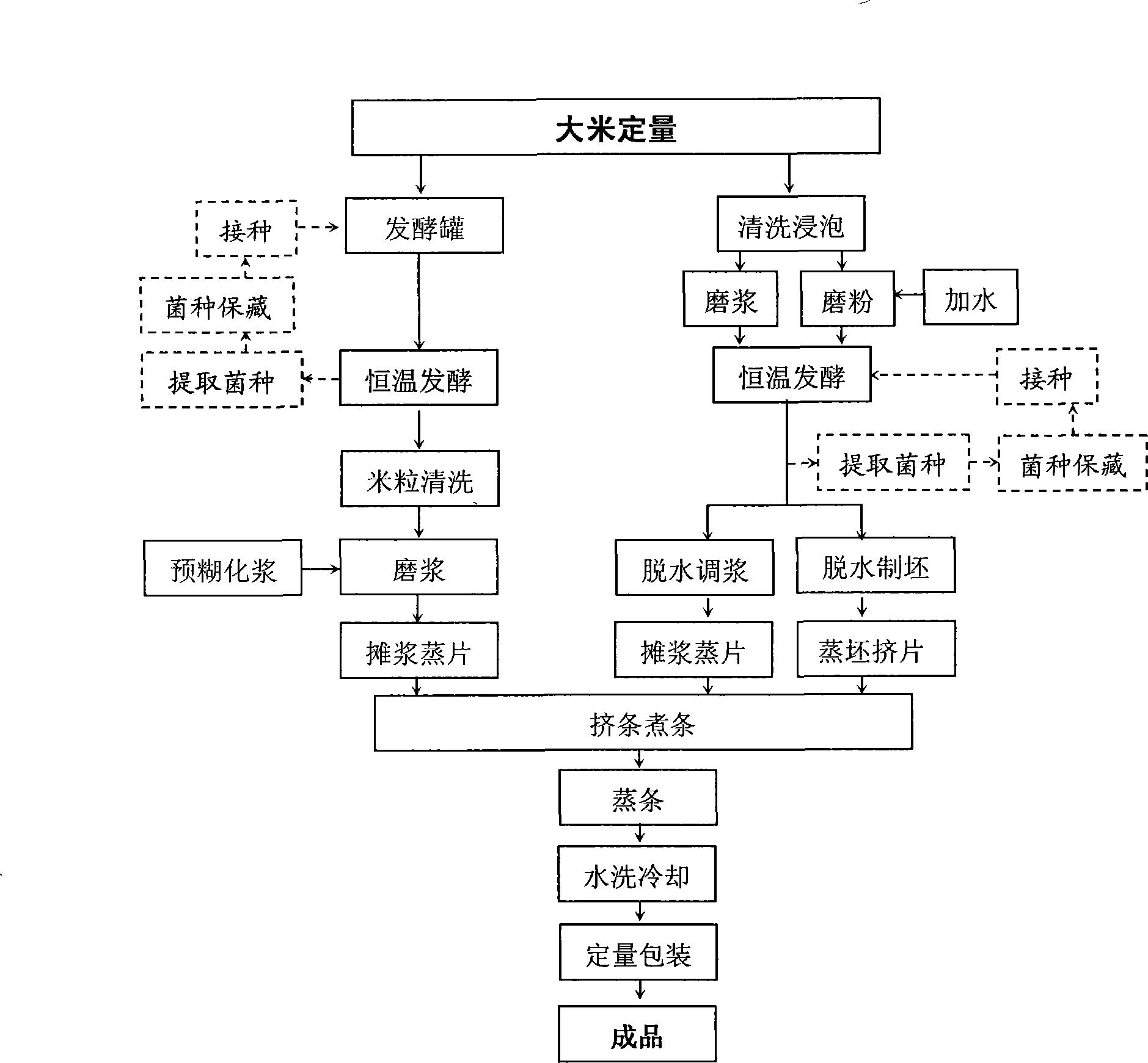 Method for processing lactic acid bacteria fermentation rice-flour noodles