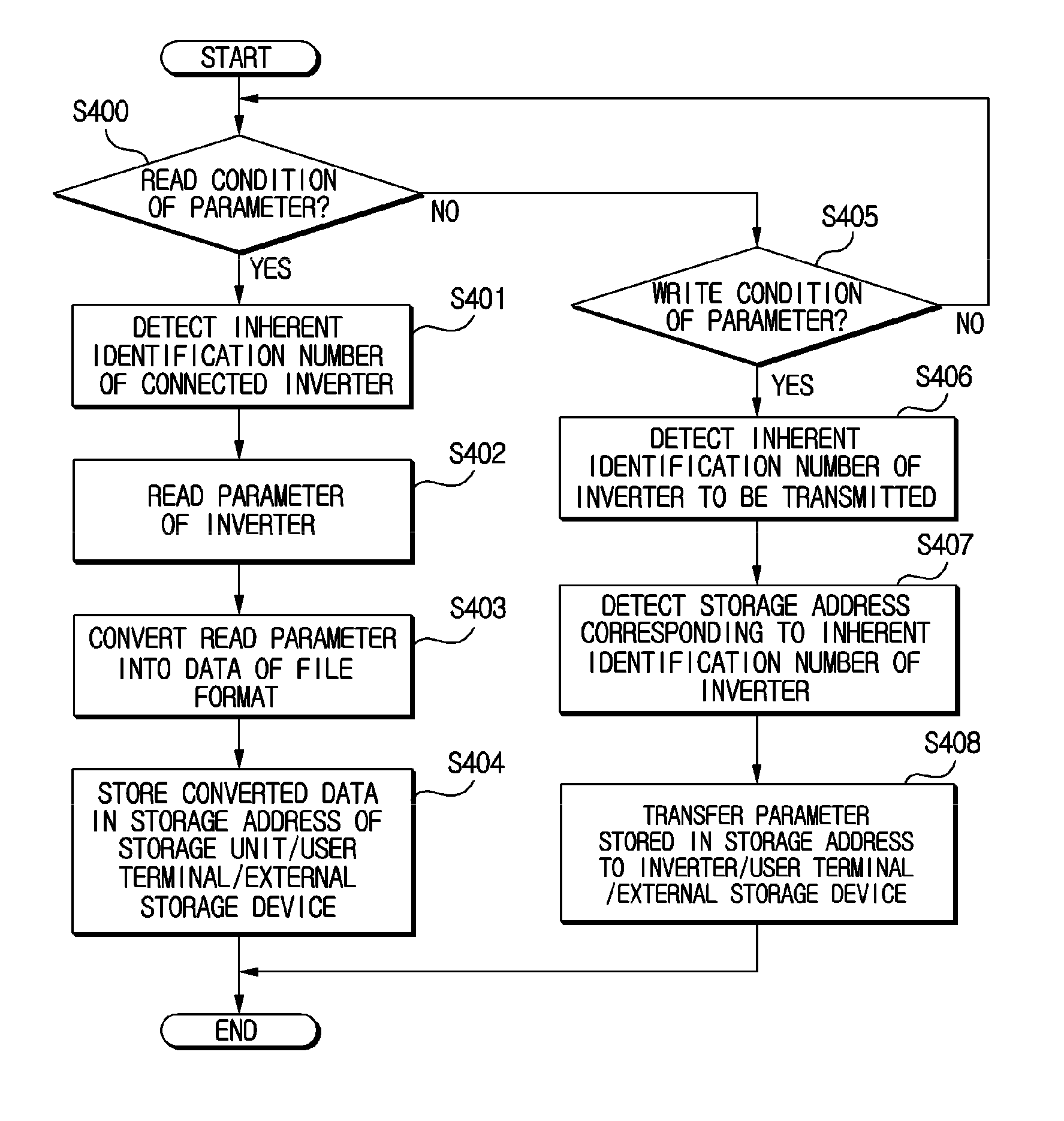 Apparatus and method for communicating parameter of inverter