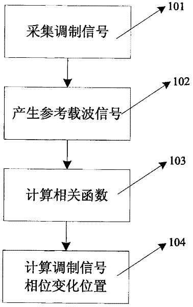 A Calculation Method of Phase Characteristic of Modulated Signal