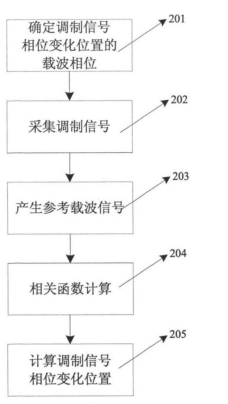 A Calculation Method of Phase Characteristic of Modulated Signal