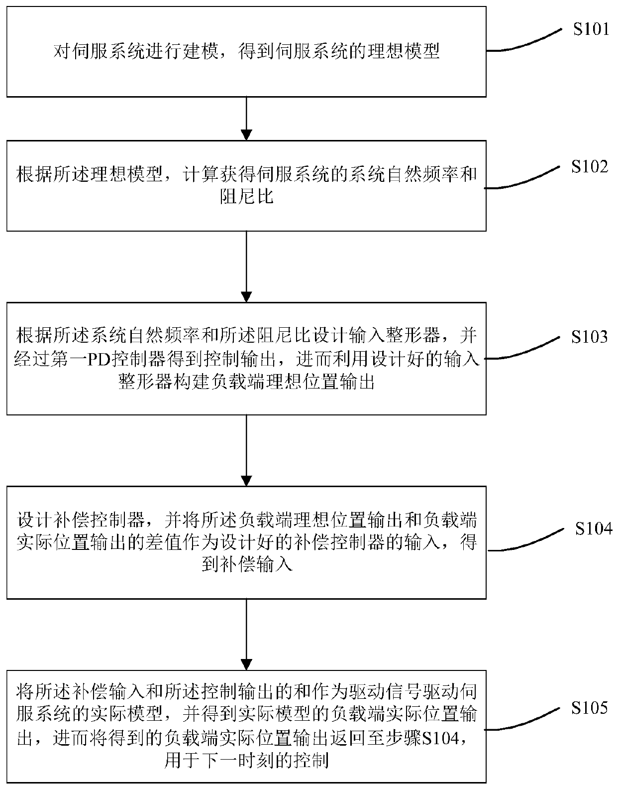 Servo system tail end residual vibration suppression method based on model tracking control