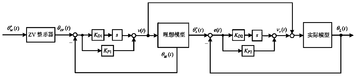 Servo system tail end residual vibration suppression method based on model tracking control