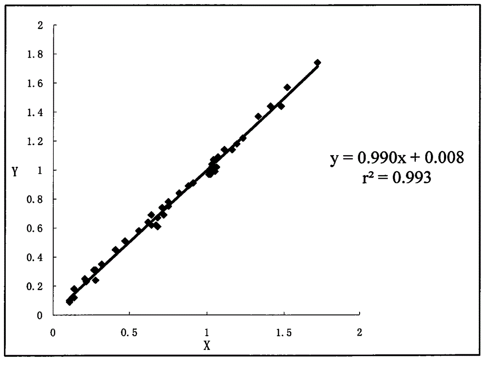 Small and dense low-density lipoprotein cholesterin detection kit and preparation thereof