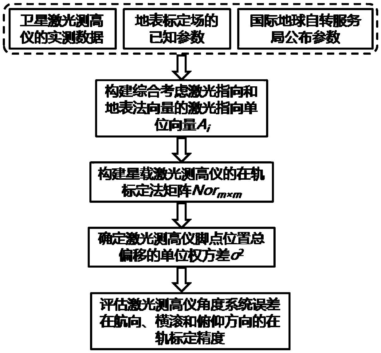 Assessment method for in-orbit calibration precision of directional angle system error of satellite-borne laser altimeter