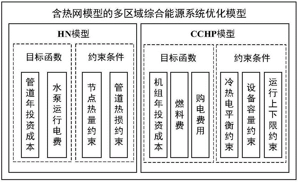 Establishment method of configuration model of multi-regional comprehensive energy system in combination with thermal network model